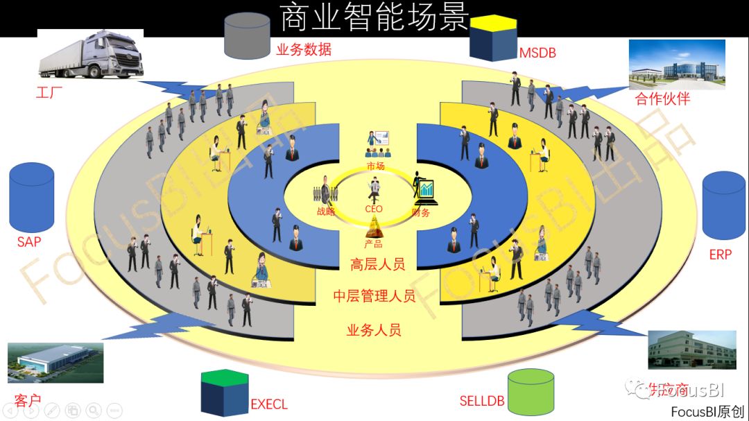 FocusBI:商业智能场景