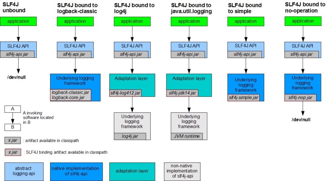 slf4j log4j logback关系详解和相关用法