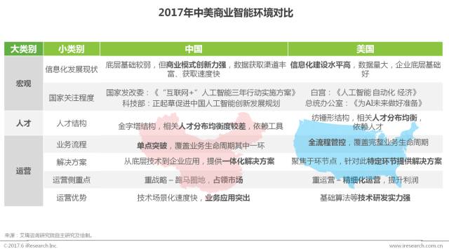 艾瑞报告：中国商业智能行业研究报告2017（附PDF下载）