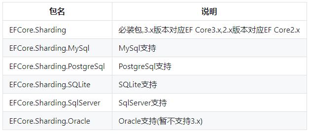 .NET开源分表框架：EFCore.Sharding