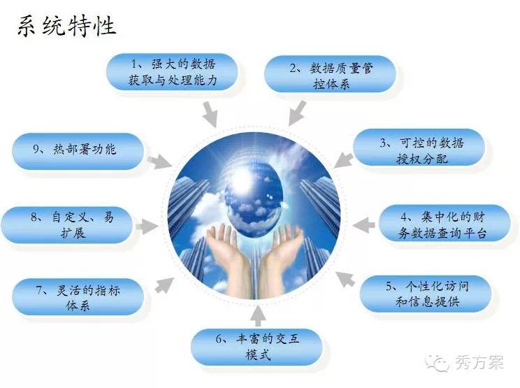 数据挖掘: 电信商业智能解决方案(ppt)