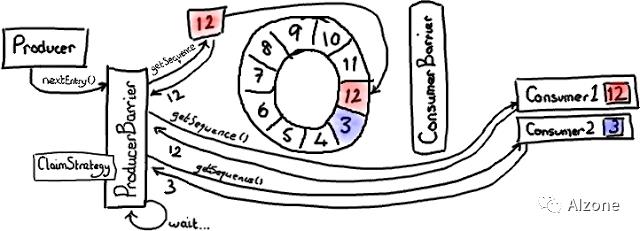 Storm、Log4j2高性能之—Disruptor队列