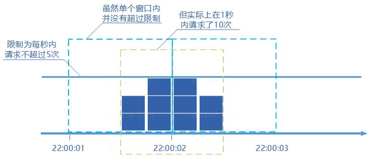 分布式服务限流实战，已经为你排好坑了