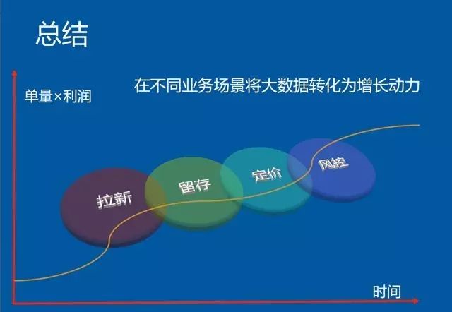 PPT：大数据驱动业务增长：百度外卖商业智能推荐系统实践