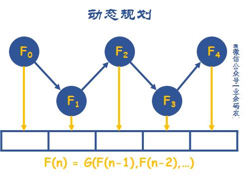 一文图解弄懂八大常用算法思想！