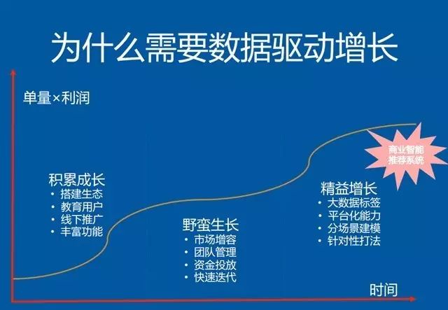 PPT：大数据驱动业务增长：百度外卖商业智能推荐系统实践