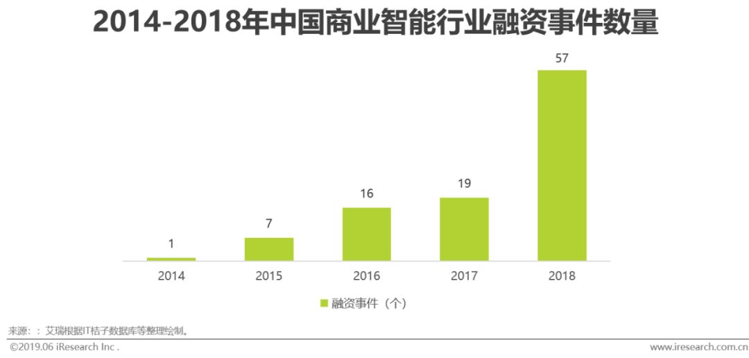 2019年中国商业智能研究报告