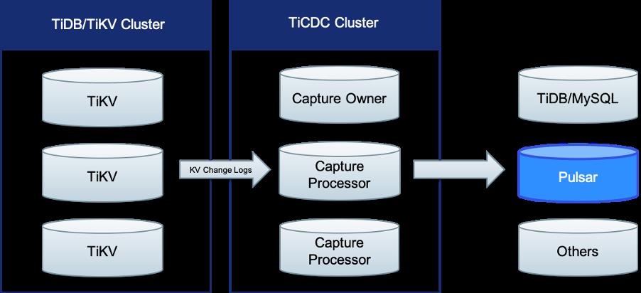 TiDB 联手 Apache Pulsar，释放大数据潜能