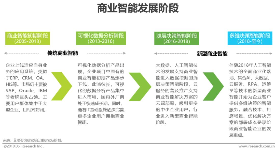 2019年中国商业智能研究报告