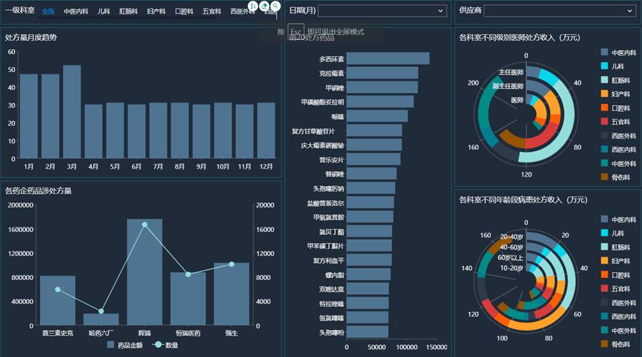 医院医疗商业智能BI数据可视化应用