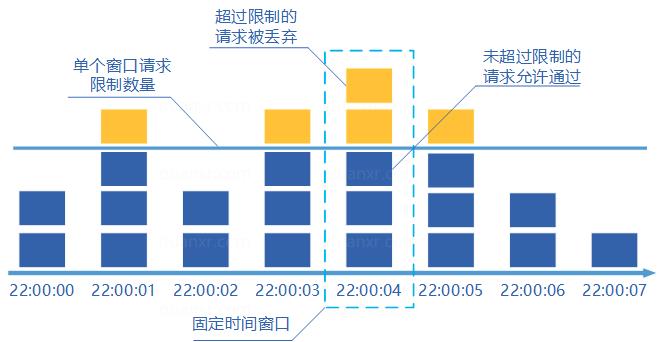 分布式服务限流实战，已经为你排好坑了