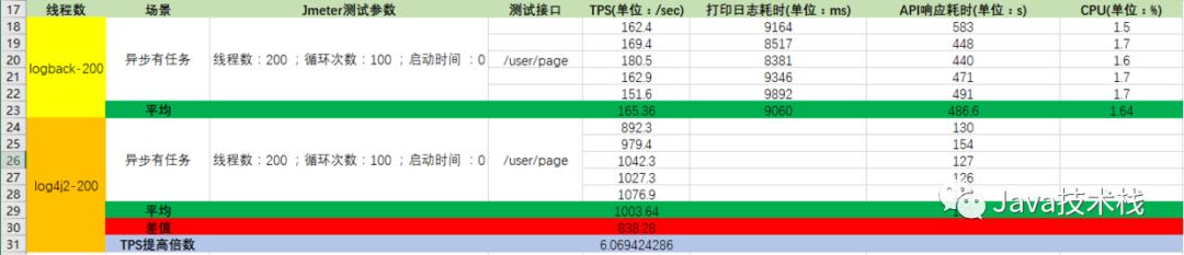 日志框架选型，Logback 还是 Log4j2？