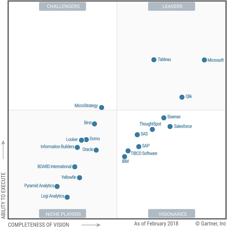 微软在Gartner 商业智能与分析平台魔力象限中再次成为领导者