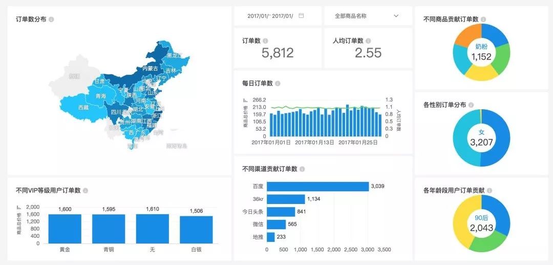 【干货】有人把商业智能BI讲清楚了