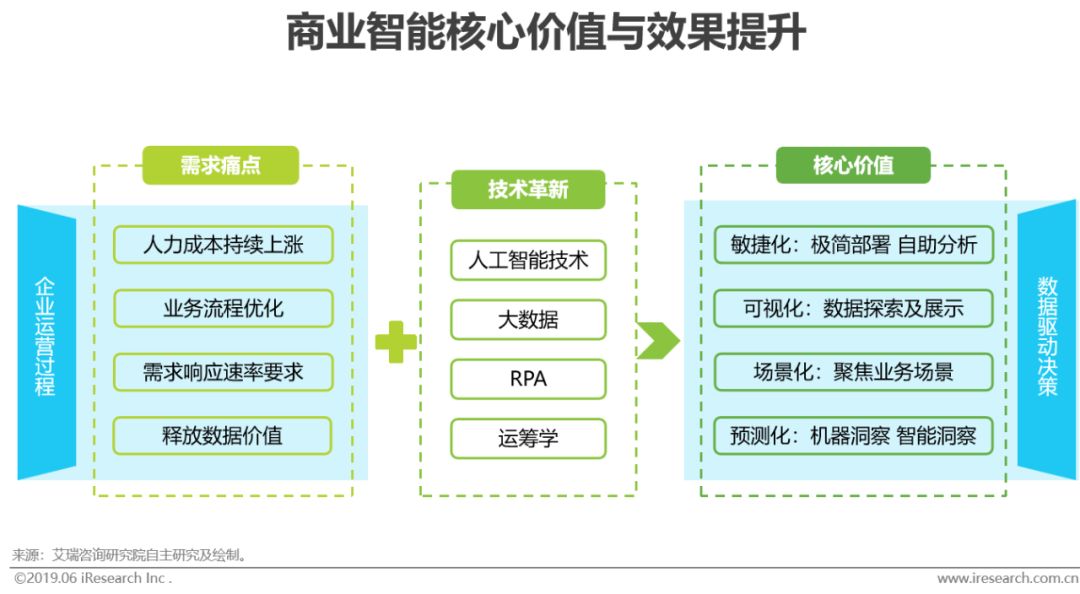 2019年中国商业智能研究报告