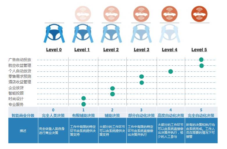 傅淼：从商业智能到智能商业 | AI这个6岁偏科神童如何帮助我们做商业决策？