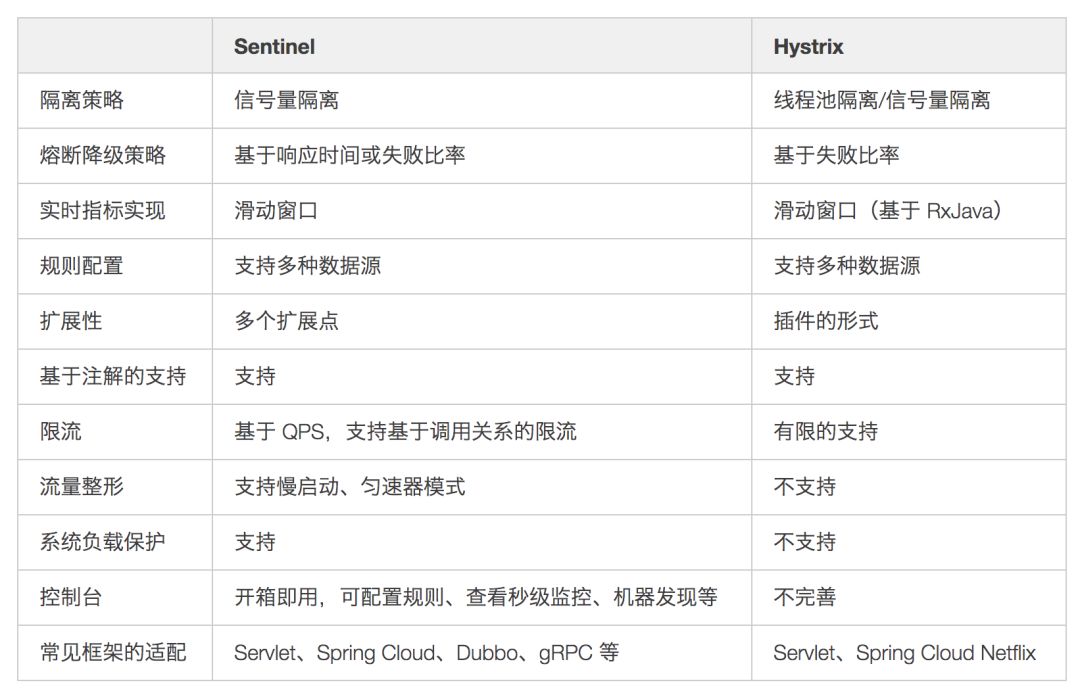 阿里开源Sentinel流控框架基本介绍与简单使用