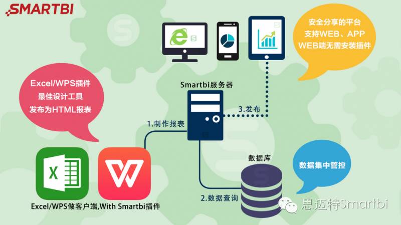 颠覆想象的商业智能报表软件之Smartbi电子表格（功能解读）