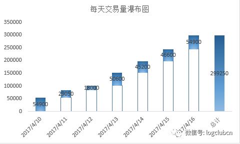 物流行业大数据如何焕发出价值，商业智能报表不可缺！