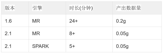 卷皮OLAP平台进化史：Apache Kylin在卷皮网大数据平台的运用