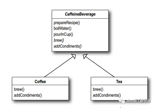 使用 C# (.NET Core) 实现模板方法模式 (Template Method Pattern)