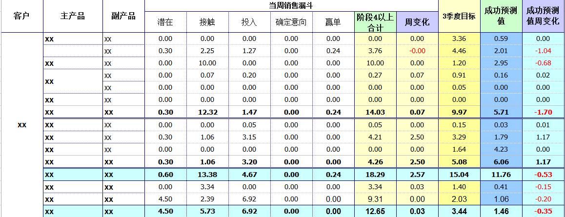 德勤高级咨询顾问教你如何创建商业智能报表