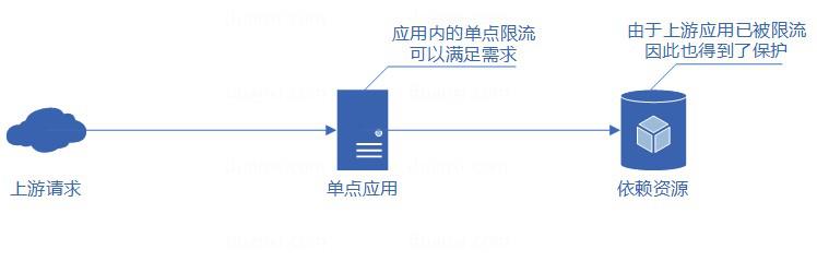 分布式服务限流实战，已经为你排好坑了