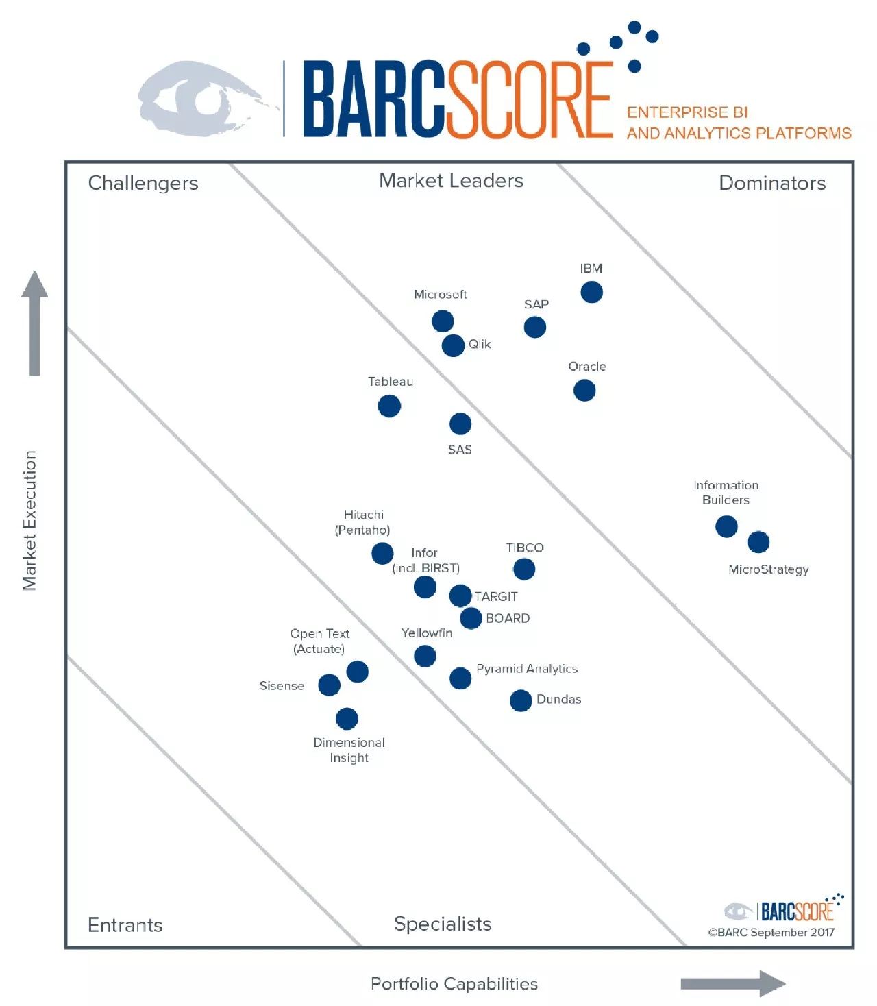 喜讯 | Qlik 再次被 BARC 评为商业智能和分析平台市场领导者！