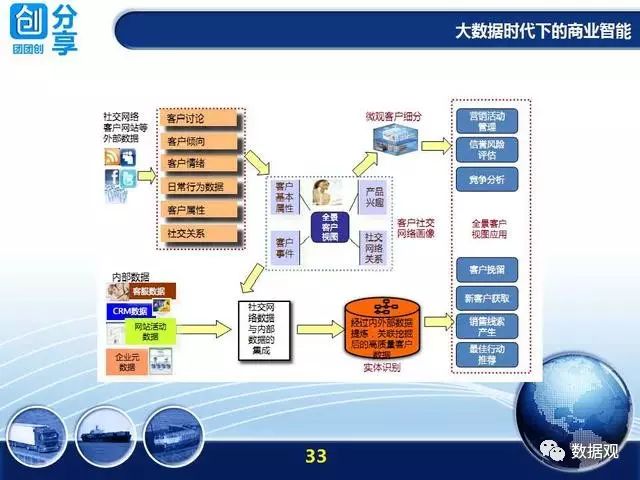 大数据时代下的商业智能（34页PPT）