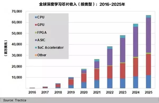 深度学习持续火热，全球发展态势将具颠覆性