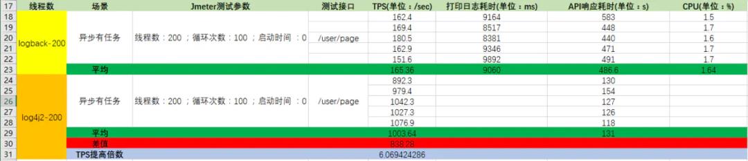 日志框架到底是Logback 还是 Log4j2？