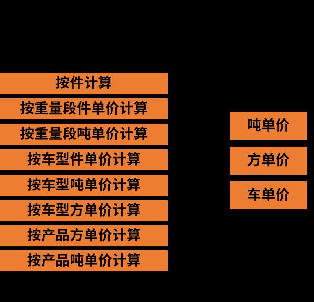 第三方物流运输收入成本测算——商业智能BI物流大数据应用