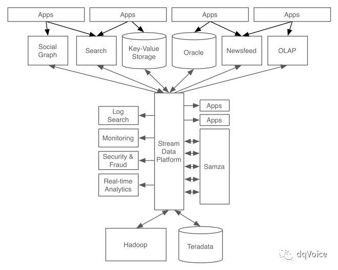 【译】使用Apache Kafka构建流式数据平台