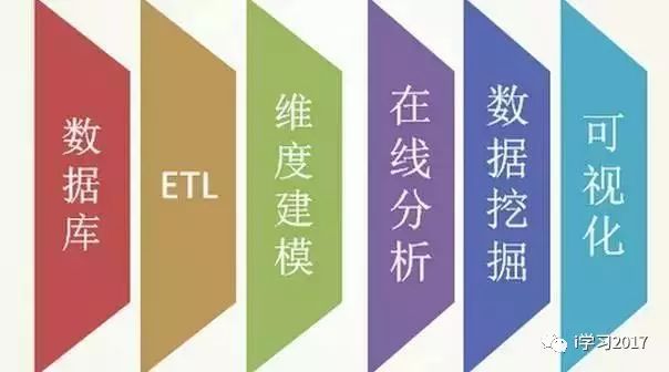 不要以为BI（商业智能）仅仅是一个报表！