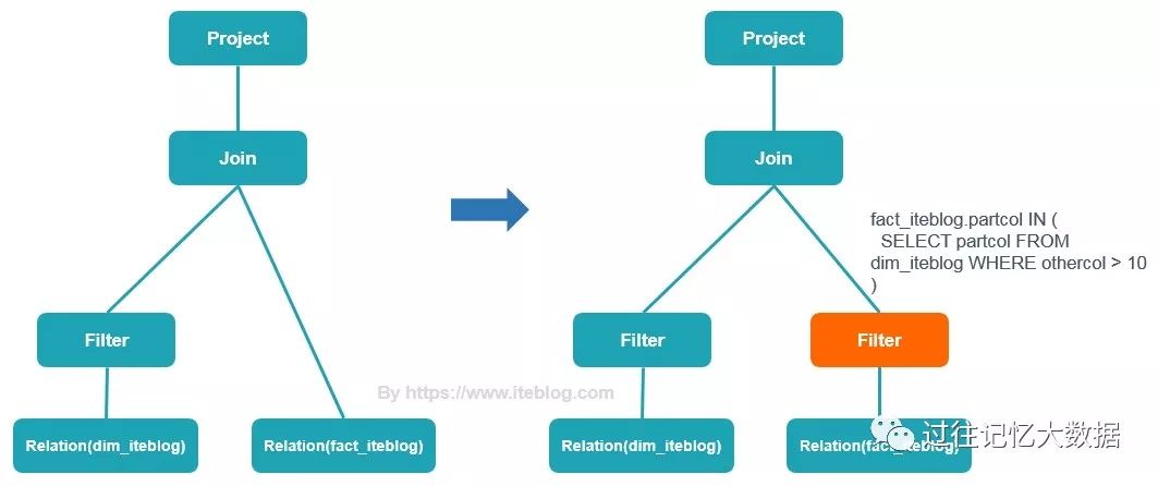 一文了解 Apache Spark 3.0 动态分区裁剪（Dynamic Partition Pruning）