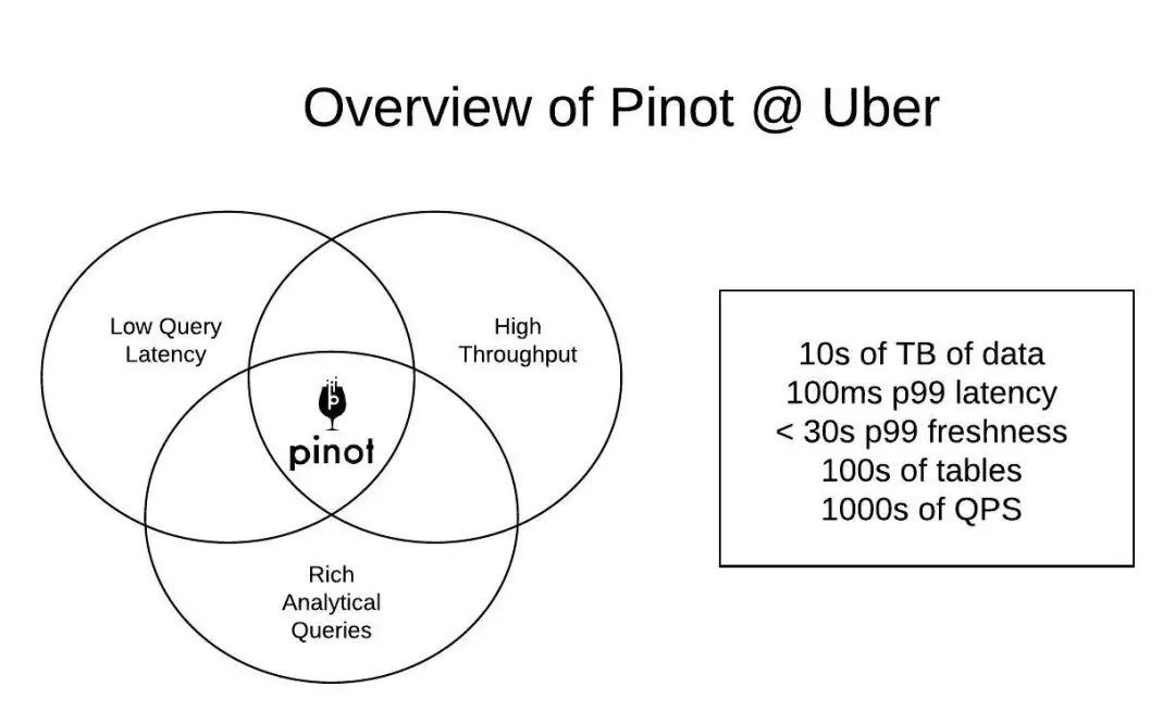 Uber 大规模运行 Apache Pinot实践