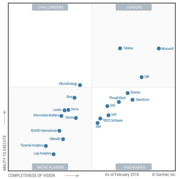 优阅达“优资讯” | Tableau 六度蝉联“Gartner 分析和商业智能魔力象限”领导者！