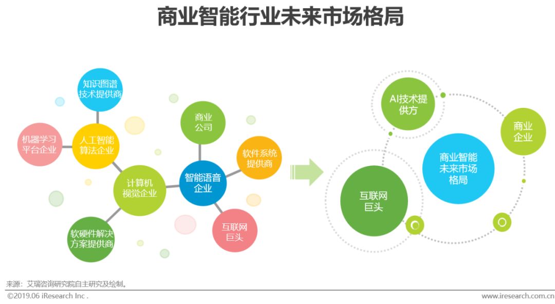 2019年新型商业智能发展概况