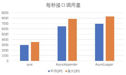 Log4j2异步日志背后的数字