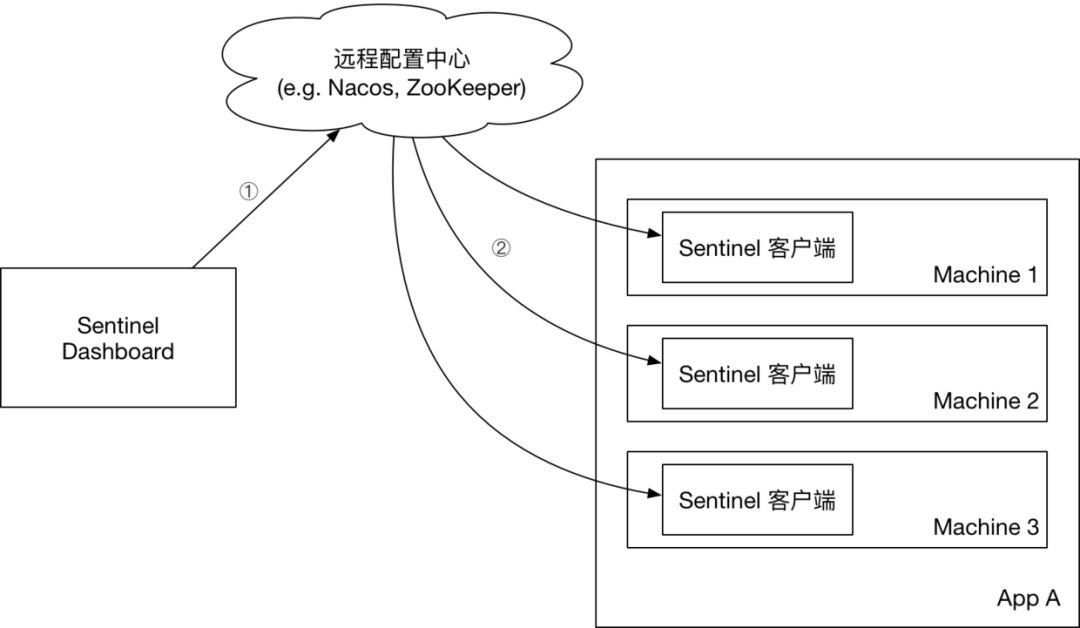 阿里Sentinel控制台: 整合Apollo规则持久化