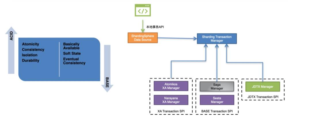 从 NewSQL 角度看 Apache ShardingSphere