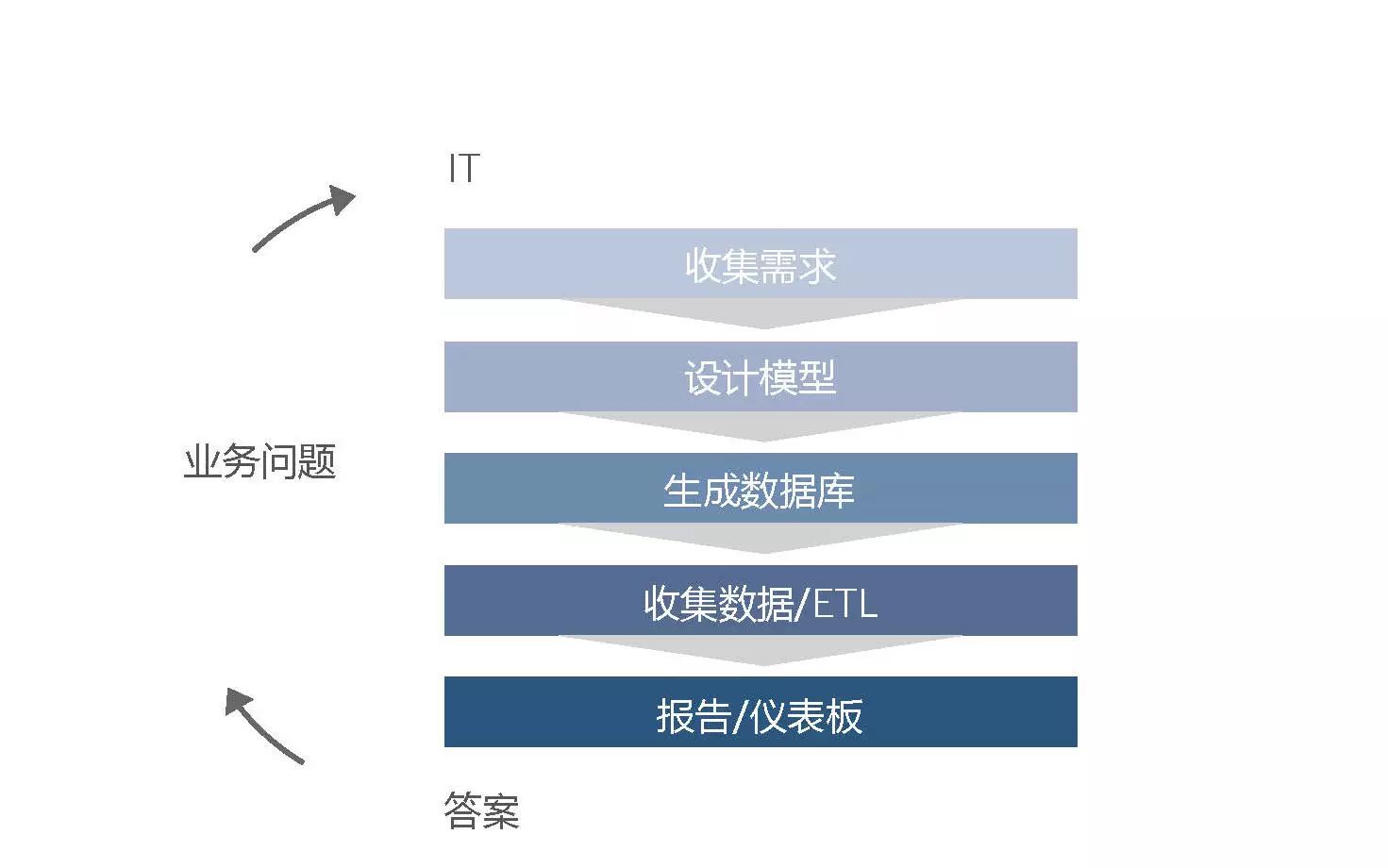 自助式商业智能崛起 IT 部门如何促进企业分析协作