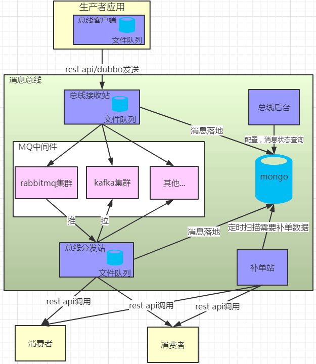 洋码头消息总线架构