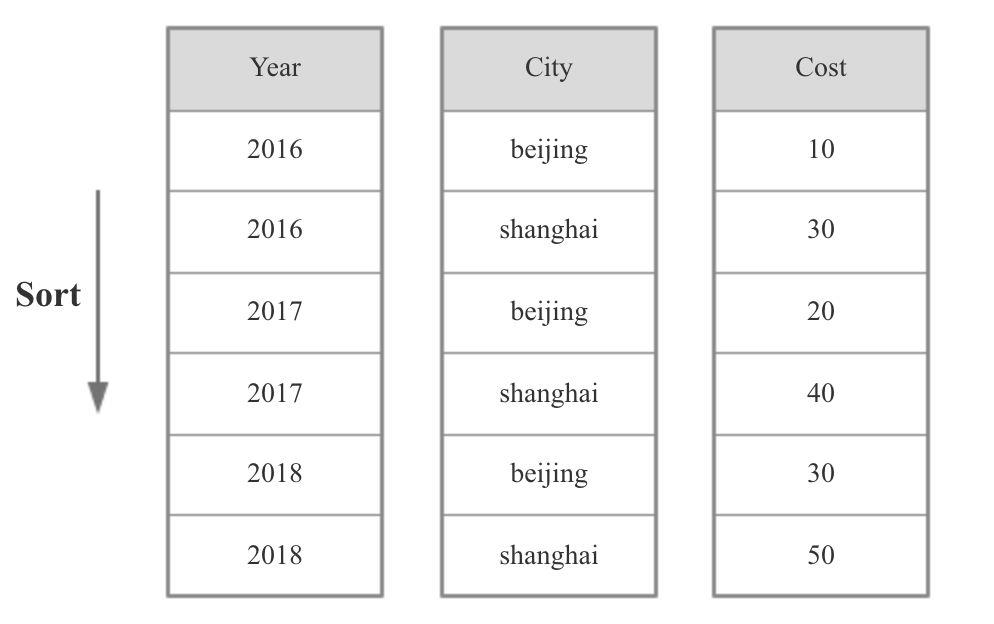 OLAP系统解析：Apache Kylin和Baidu Palo哪家强？