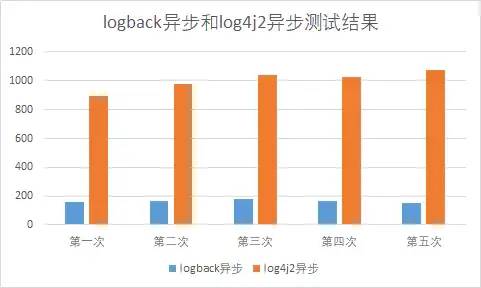 日志框架，选择Logback Or Log4j2？