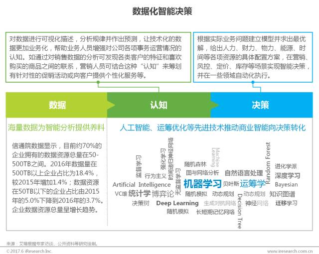 解析艾瑞报告：中国商业智能行业研究报告2017（附PDF下载）