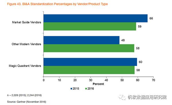 如何选型商业智能和分析（BI&A）平台，Gartner给了这些建议！