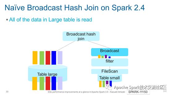 Spark改进｜Apache Spark 3.0中的SQL性能改进概览