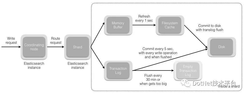 .NET Core接入ElasticSearch 7.5