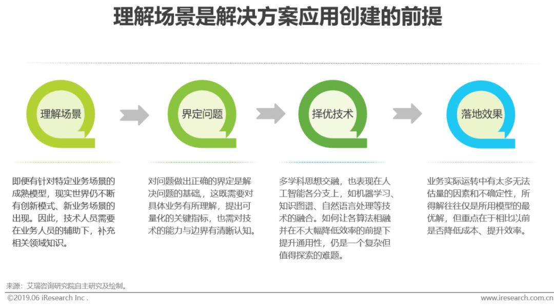 2019年新型商业智能发展概况